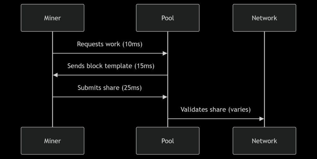 Why Low Latency is Critical for a Mining Pool 2025 Guide new