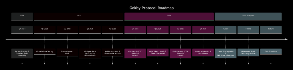 The Gokby Protocol Roadmap